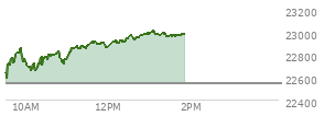At 12:17 PM EST, the Nasdaq last traded at 22907.287,  up 366.701 points or 1.63%, which is 285.01 points above the open, 317.75 points above the low of the day, and 16.68 points below the high of the day