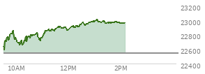 At 12:42 PM EST, the Nasdaq last traded at 22951.97,  up 411.384 points or 1.83%, which is 329.7 points above the open, 362.43 points above the low of the day, and 26.88 points below the high of the day