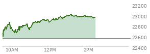 At 12:46 PM EST, the Nasdaq last traded at 22964.709,  up 424.123 points or 1.88%, which is 342.44 points above the open, 375.17 points above the low of the day, and 14.14 points below the high of the day