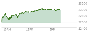 At 01:09 PM EST, the Nasdaq last traded at 22981.932,  up 441.346 points or 1.96%, which is 359.66 points above the open, 392.4 points above the low of the day, and 29.66 points below the high of the day