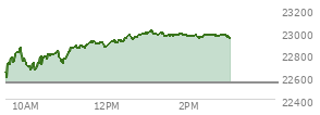 At 01:31 PM EST, the Nasdaq last traded at 22967.297,  up 426.711 points or 1.89%, which is 345.02 points above the open, 377.76 points above the low of the day, and 44.29 points below the high of the day