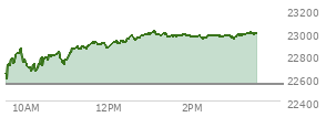 At 01:41 PM EST, the Nasdaq last traded at 22973.977,  up 433.391 points or 1.92%, which is 351.7 points above the open, 384.44 points above the low of the day, and 37.61 points below the high of the day