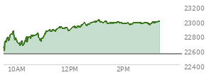 At 01:43 PM EST, the Nasdaq last traded at 22977.536,  up 436.95 points or 1.94%, which is 355.26 points above the open, 388 points above the low of the day, and 34.06 points below the high of the day