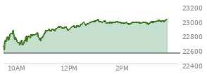 At 02:07 PM EST, the Nasdaq last traded at 22960.913,  up 420.327 points or 1.87%, which is 338.64 points above the open, 371.38 points above the low of the day, and 50.68 points below the high of the day