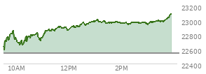 At 02:11 PM EST, the Nasdaq last traded at 22966.543,  up 425.957 points or 1.89%, which is 344.27 points above the open, 377.01 points above the low of the day, and 45.05 points below the high of the day