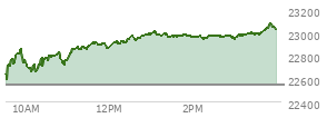 At 02:39 PM EST, the Nasdaq last traded at 22969.308,  up 428.722 points or 1.90%, which is 347.04 points above the open, 379.77 points above the low of the day, and 42.28 points below the high of the day