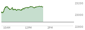 At 04:00 PM EST, the Nasdaq last traded at 23031.213,  up 490.627 points or 2.18%, which is 408.94 points above the open, 441.68 points above the low of the day, and 56.94 points below the high of the day