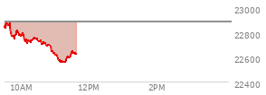 On February 06, 2026, the Nasdaq ended at 23031.213,  up 490.627 points or 2.18%, which was 408.94 points above the open, 441.68 points above the low of the day, and 56.94 points below the high of the day