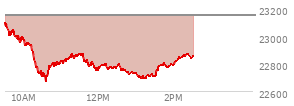 On February 06, 2026, the Nasdaq ended at 23031.213,  up 490.627 points or 2.18%, which was 408.94 points above the open, 441.68 points above the low of the day, and 56.94 points below the high of the day