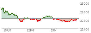 On February 06, 2026, the Nasdaq ended at 23031.213,  up 490.627 points or 2.18%, which was 408.94 points above the open, 441.68 points above the low of the day, and 56.94 points below the high of the day