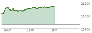 On February 06, 2026, the Nasdaq ended at 23031.213,  up 490.627 points or 2.18%, which was 408.94 points above the open, 441.68 points above the low of the day, and 56.94 points below the high of the day