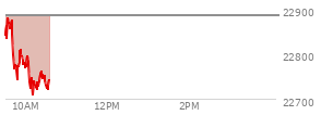 On February 06, 2026, the Nasdaq ended at 23031.213,  up 490.627 points or 2.18%, which was 408.94 points above the open, 441.68 points above the low of the day, and 56.94 points below the high of the day