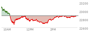 On February 06, 2026, the Nasdaq ended at 23031.213,  up 490.627 points or 2.18%, which was 408.94 points above the open, 441.68 points above the low of the day, and 56.94 points below the high of the day