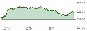On February 06, 2026, the Nasdaq ended at 23031.213,  up 490.627 points or 2.18%, which was 408.94 points above the open, 441.68 points above the low of the day, and 56.94 points below the high of the day