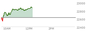 On February 06, 2026, the Nasdaq ended at 23031.213,  up 490.627 points or 2.18%, which was 408.94 points above the open, 441.68 points above the low of the day, and 56.94 points below the high of the day