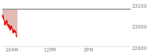 On February 06, 2026, the Nasdaq ended at 23031.213,  up 490.627 points or 2.18%, which was 408.94 points above the open, 441.68 points above the low of the day, and 56.94 points below the high of the day