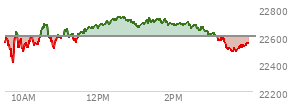 At 04:00 PM EST, the Nasdaq last traded at 23066.467,  down 36.007 points or -0.16%, which is 237.31 points below the open, 161.95 points above the low of the day, and 251.57 points below the high of the day