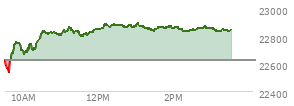 On February 13, 2026, the Nasdaq ended at 22546.671,  down 50.477 points or -0.22%, which was 33.91 points below the open, 138.82 points above the low of the day, and 195.35 points below the high of the day