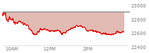 At 04:00 PM EST, the Nasdaq last traded at 22578.384,  up 31.713 points or 0.14%, which is 183.63 points above the open, 320.13 points above the low of the day, and 112.44 points below the high of the day
