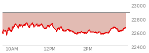 At 10:53 AM EST, the Nasdaq last traded at 22853.87,  up 275.486 points or 1.22%, which is 239.41 points above the open, 254.72 points above the low of the day, and 21.09 points below the high of the day