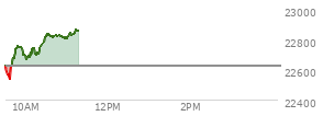 At 04:00 PM EST, the Nasdaq last traded at 22753.635,  up 175.251 points or 0.78%, which is 139.17 points above the open, 154.48 points above the low of the day, and 141.27 points below the high of the day