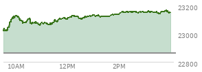 At 04:00 PM EST, the Nasdaq last traded at 22682.729,  down 70.906 points or -0.31%, which is 42.36 points above the open, 97.29 points above the low of the day, and 86.1 points below the high of the day