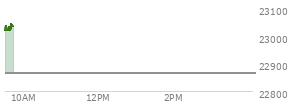 At 04:00 PM EST, the Nasdaq last traded at 22682.729,  down 70.906 points or -0.31%, which is 42.36 points above the open, 97.29 points above the low of the day, and 86.1 points below the high of the day