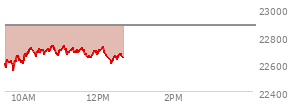 At 12:19 PM EST, the Nasdaq last traded at 22760.081,  up 77.352 points or 0.34%, which is 217.81 points above the open, 221.03 points above the low of the day, and 188.79 points below the high of the day
