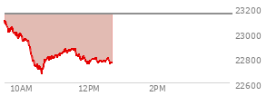 At 01:07 PM EST, the Nasdaq last traded at 22847.558,  up 164.829 points or 0.73%, which is 305.28 points above the open, 308.51 points above the low of the day, and 101.31 points below the high of the day