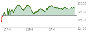 At 01:30 PM EST, the Nasdaq last traded at 22798.844,  up 116.115 points or 0.51%, which is 256.57 points above the open, 259.79 points above the low of the day, and 150.03 points below the high of the day