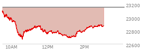 At 04:00 PM EST, the Nasdaq last traded at 22886.069,  up 203.34 points or 0.90%, which is 343.79 points above the open, 347.02 points above the low of the day, and 62.8 points below the high of the day