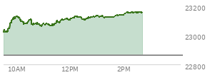 At 04:00 PM EST, the Nasdaq last traded at 22886.069,  up 203.34 points or 0.90%, which is 343.79 points above the open, 347.02 points above the low of the day, and 62.8 points below the high of the day