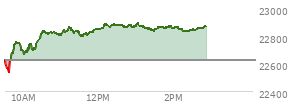 On February 20, 2026, the Nasdaq ended at 22886.069,  up 203.34 points or 0.90%, which was 343.79 points above the open, 347.02 points above the low of the day, and 62.8 points below the high of the day
