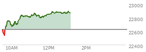 On February 20, 2026, the Nasdaq ended at 22886.069,  up 203.34 points or 0.90%, which was 343.79 points above the open, 347.02 points above the low of the day, and 62.8 points below the high of the day