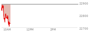 On February 20, 2026, the Nasdaq ended at 22886.069,  up 203.34 points or 0.90%, which was 343.79 points above the open, 347.02 points above the low of the day, and 62.8 points below the high of the day