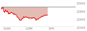 On February 20, 2026, the Nasdaq ended at 22886.069,  up 203.34 points or 0.90%, which was 343.79 points above the open, 347.02 points above the low of the day, and 62.8 points below the high of the day