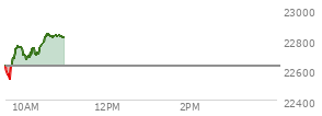 On February 20, 2026, the Nasdaq ended at 22886.069,  up 203.34 points or 0.90%, which was 343.79 points above the open, 347.02 points above the low of the day, and 62.8 points below the high of the day