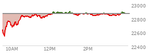 On February 20, 2026, the Nasdaq ended at 22886.069,  up 203.34 points or 0.90%, which was 343.79 points above the open, 347.02 points above the low of the day, and 62.8 points below the high of the day
