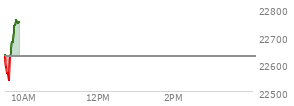 On February 20, 2026, the Nasdaq ended at 22886.069,  up 203.34 points or 0.90%, which was 343.79 points above the open, 347.02 points above the low of the day, and 62.8 points below the high of the day