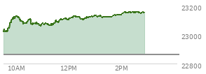 On February 20, 2026, the Nasdaq ended at 22886.069,  up 203.34 points or 0.90%, which was 343.79 points above the open, 347.02 points above the low of the day, and 62.8 points below the high of the day