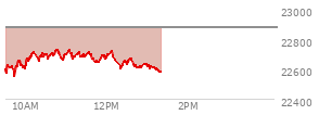 On February 20, 2026, the Nasdaq ended at 22886.069,  up 203.34 points or 0.90%, which was 343.79 points above the open, 347.02 points above the low of the day, and 62.8 points below the high of the day