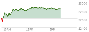 On February 20, 2026, the Nasdaq ended at 22886.069,  up 203.34 points or 0.90%, which was 343.79 points above the open, 347.02 points above the low of the day, and 62.8 points below the high of the day