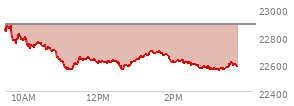 On February 20, 2026, the Nasdaq ended at 22886.069,  up 203.34 points or 0.90%, which was 343.79 points above the open, 347.02 points above the low of the day, and 62.8 points below the high of the day