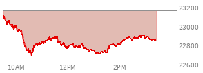 On February 20, 2026, the Nasdaq ended at 22886.069,  up 203.34 points or 0.90%, which was 343.79 points above the open, 347.02 points above the low of the day, and 62.8 points below the high of the day
