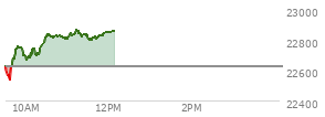 On February 20, 2026, the Nasdaq ended at 22886.069,  up 203.34 points or 0.90%, which was 343.79 points above the open, 347.02 points above the low of the day, and 62.8 points below the high of the day