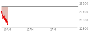 On February 20, 2026, the Nasdaq ended at 22886.069,  up 203.34 points or 0.90%, which was 343.79 points above the open, 347.02 points above the low of the day, and 62.8 points below the high of the day