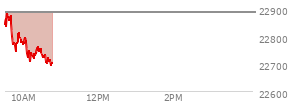 On February 20, 2026, the Nasdaq ended at 22886.069,  up 203.34 points or 0.90%, which was 343.79 points above the open, 347.02 points above the low of the day, and 62.8 points below the high of the day