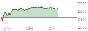 On February 20, 2026, the Nasdaq ended at 22886.069,  up 203.34 points or 0.90%, which was 343.79 points above the open, 347.02 points above the low of the day, and 62.8 points below the high of the day