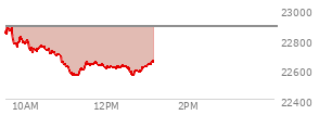 On February 20, 2026, the Nasdaq ended at 22886.069,  up 203.34 points or 0.90%, which was 343.79 points above the open, 347.02 points above the low of the day, and 62.8 points below the high of the day