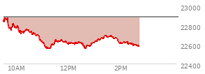On February 20, 2026, the Nasdaq ended at 22886.069,  up 203.34 points or 0.90%, which was 343.79 points above the open, 347.02 points above the low of the day, and 62.8 points below the high of the day